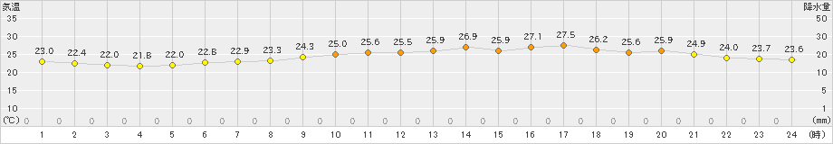 セントレア(>2022年06月20日)のアメダスグラフ