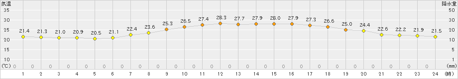 鳥羽(>2022年06月20日)のアメダスグラフ