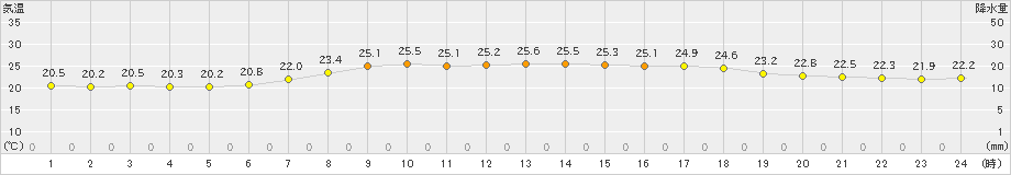 南伊勢(>2022年06月20日)のアメダスグラフ