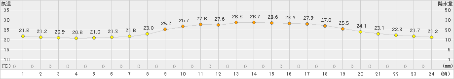 一宮(>2022年06月20日)のアメダスグラフ