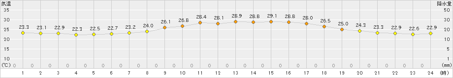 上郡(>2022年06月20日)のアメダスグラフ