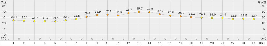 境(>2022年06月20日)のアメダスグラフ