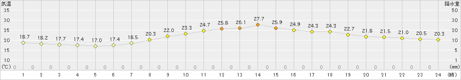 京上(>2022年06月20日)のアメダスグラフ