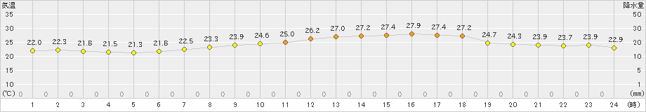 今治(>2022年06月20日)のアメダスグラフ