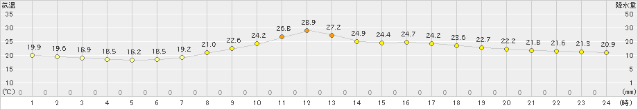 久万(>2022年06月20日)のアメダスグラフ