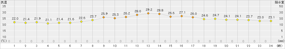 宇和(>2022年06月20日)のアメダスグラフ