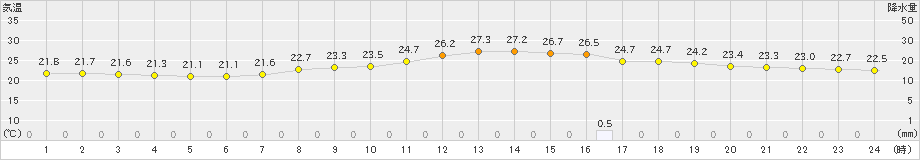 近永(>2022年06月20日)のアメダスグラフ