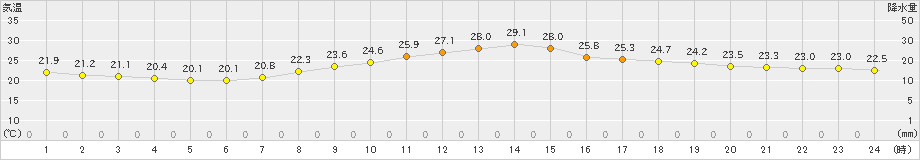 大栃(>2022年06月20日)のアメダスグラフ