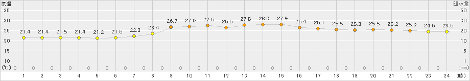 油谷(>2022年06月20日)のアメダスグラフ