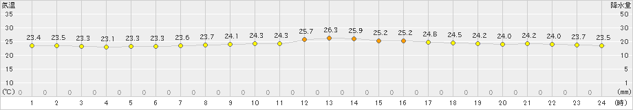 下関(>2022年06月20日)のアメダスグラフ