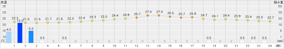 八代(>2022年06月20日)のアメダスグラフ