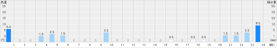 紫尾山(>2022年06月20日)のアメダスグラフ