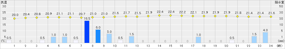 牧之原(>2022年06月20日)のアメダスグラフ