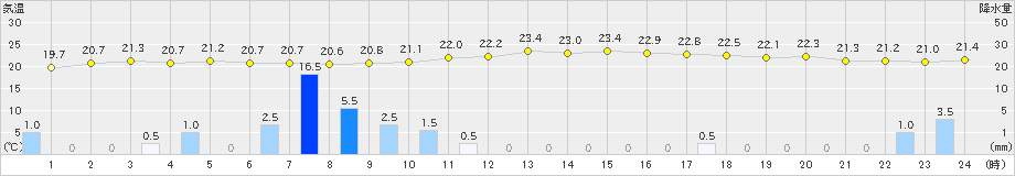 輝北(>2022年06月20日)のアメダスグラフ