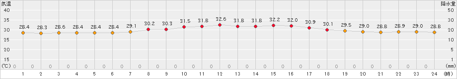 波照間(>2022年06月20日)のアメダスグラフ