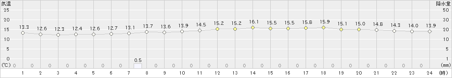 沓形(>2022年06月21日)のアメダスグラフ