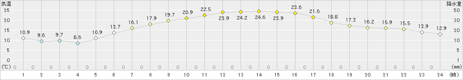 糠内(>2022年06月21日)のアメダスグラフ