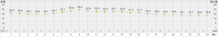 塩釜(>2022年06月21日)のアメダスグラフ