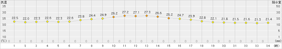 水戸(>2022年06月21日)のアメダスグラフ