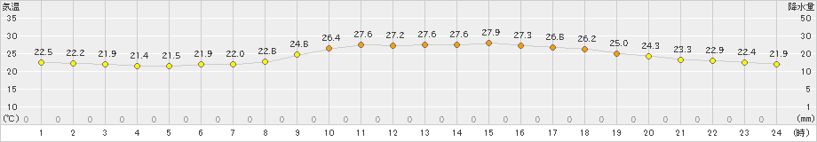 秩父(>2022年06月21日)のアメダスグラフ