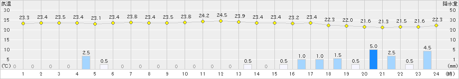 新島(>2022年06月21日)のアメダスグラフ