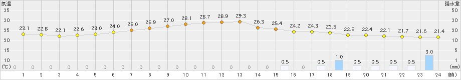 海老名(>2022年06月21日)のアメダスグラフ