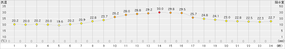 長野(>2022年06月21日)のアメダスグラフ