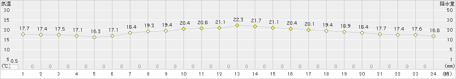 軽井沢(>2022年06月21日)のアメダスグラフ