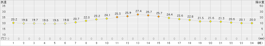 佐久(>2022年06月21日)のアメダスグラフ