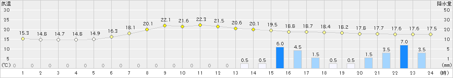 浪合(>2022年06月21日)のアメダスグラフ