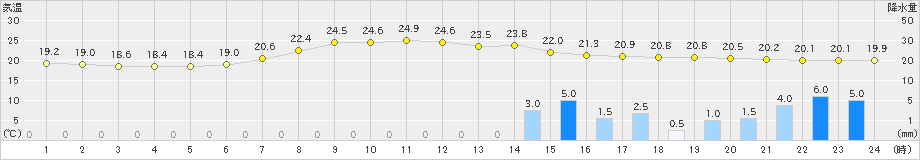 南信濃(>2022年06月21日)のアメダスグラフ