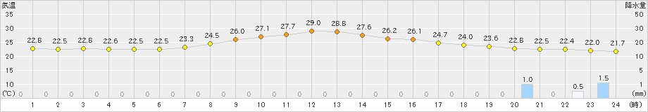 甲府(>2022年06月21日)のアメダスグラフ