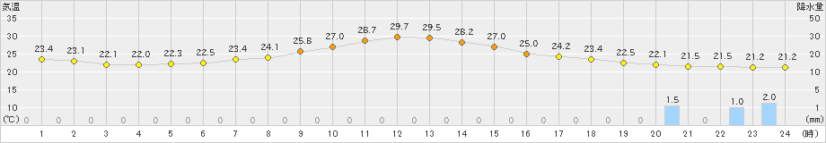 勝沼(>2022年06月21日)のアメダスグラフ