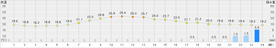 古関(>2022年06月21日)のアメダスグラフ