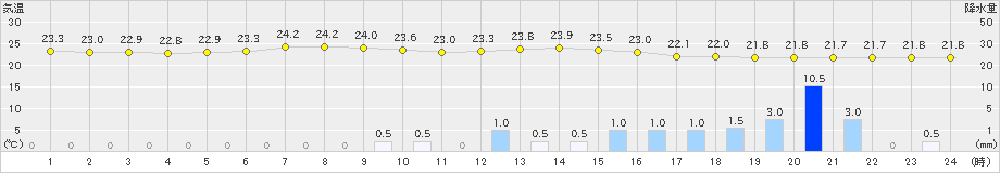 セントレア(>2022年06月21日)のアメダスグラフ