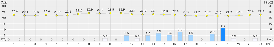 伊良湖(>2022年06月21日)のアメダスグラフ