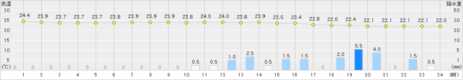 津(>2022年06月21日)のアメダスグラフ