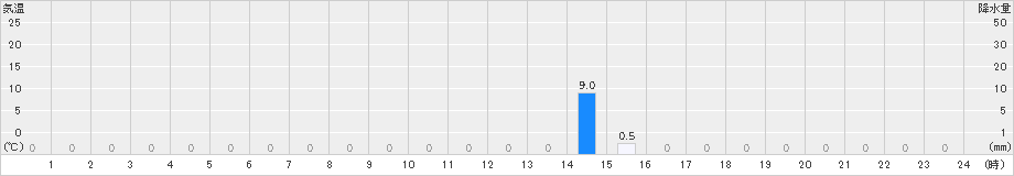 五箇山(>2022年06月21日)のアメダスグラフ