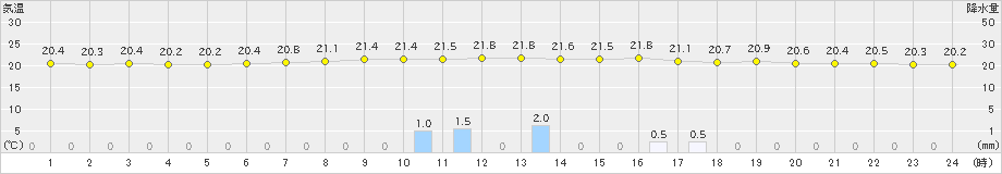 新見(>2022年06月21日)のアメダスグラフ