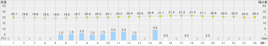 京上(>2022年06月21日)のアメダスグラフ