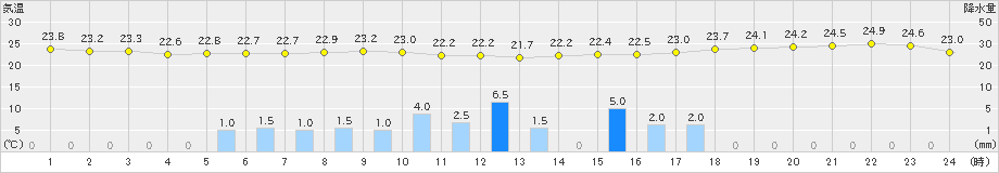 日和佐(>2022年06月21日)のアメダスグラフ