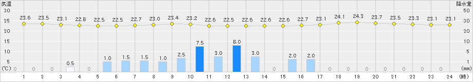 海陽(>2022年06月21日)のアメダスグラフ