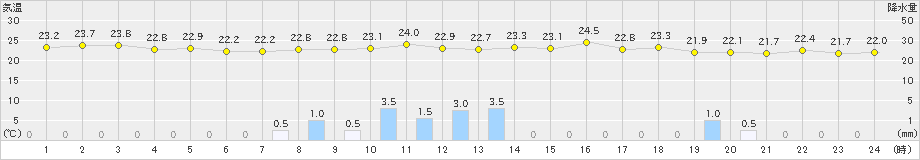 多度津(>2022年06月21日)のアメダスグラフ