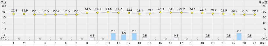 引田(>2022年06月21日)のアメダスグラフ