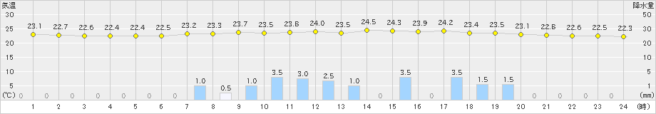 財田(>2022年06月21日)のアメダスグラフ