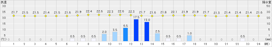 大三島(>2022年06月21日)のアメダスグラフ