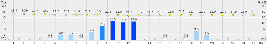 今治(>2022年06月21日)のアメダスグラフ