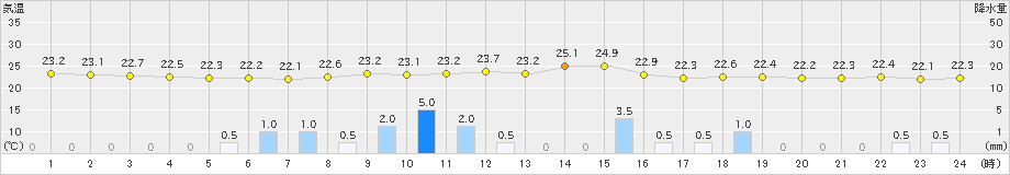 四国中央(>2022年06月21日)のアメダスグラフ