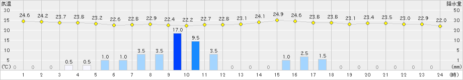 松山(>2022年06月21日)のアメダスグラフ