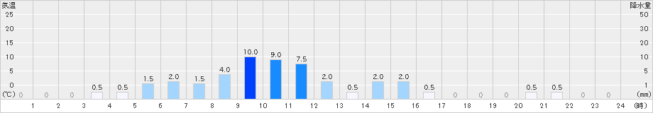 成就社(>2022年06月21日)のアメダスグラフ